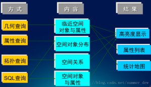 [GIS教程] 7 空间数据查询与空间度量-卡核