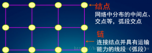 [GIS原理] 8.1 空间分析-网络分析-卡核