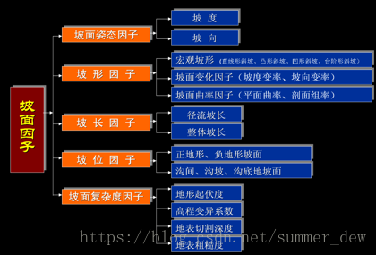 [GIS原理] 9.2 数字地形分析–基本因子分析（坡面因子）-卡核