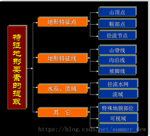 [GIS原理] 9.3 地形特征分析-卡核