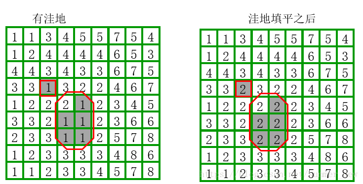 [GIS原理] 9.4 流域分析（水文分析）-卡核