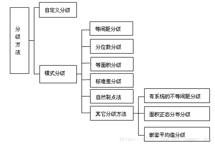 [GIS原理] 10.4 空间数据的可视化-分级统计分析-卡核