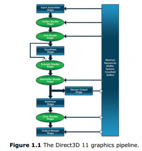 【DirectX11】第二篇  DirectX11渲染管线(2016.05.09更新)-卡核
