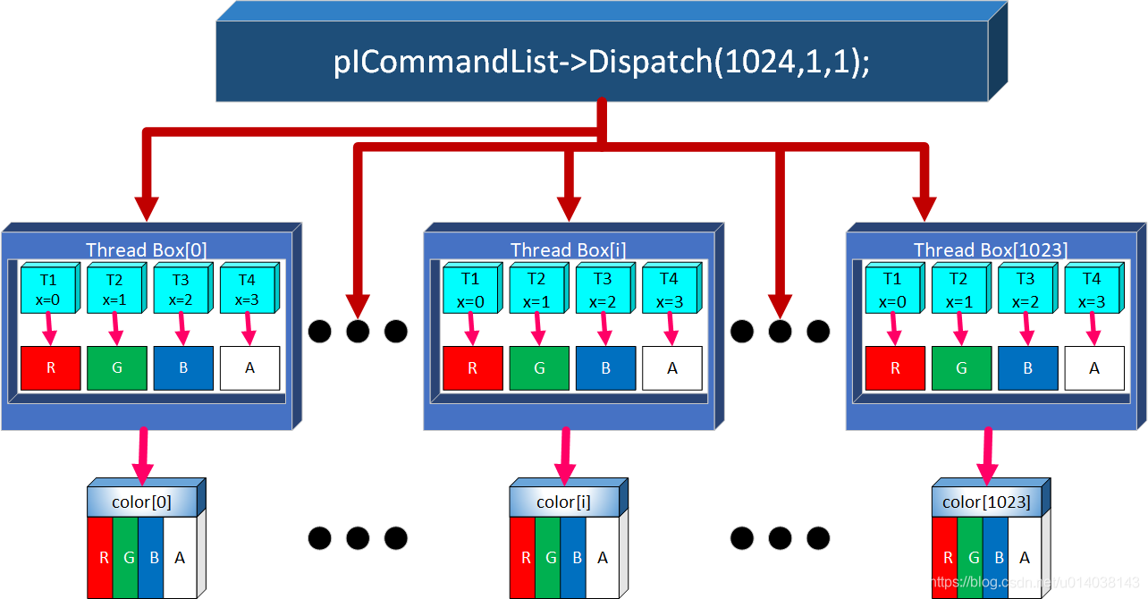 Dispatch Thread Box示意图