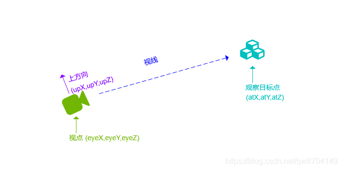 WebGL入门(十六)-三维视图模型原理，视点、视线、观察点、上方向-卡核