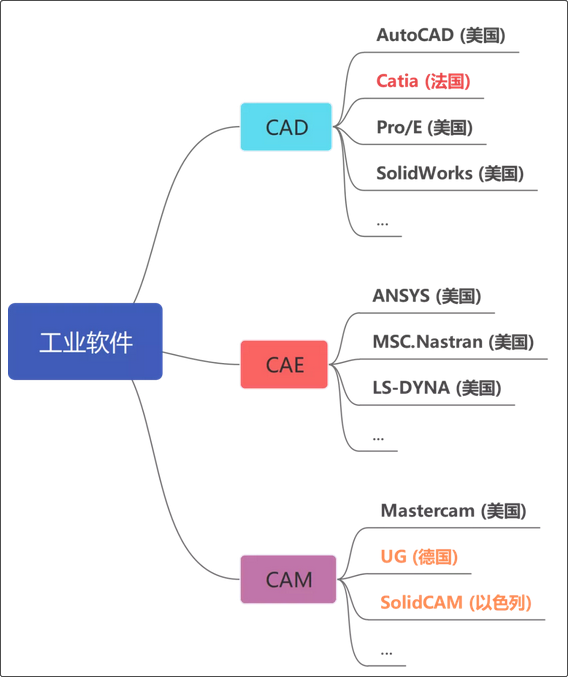 工业软件CAD、CAE、CAM介绍-卡核