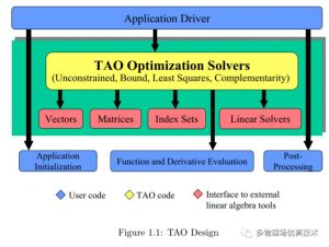 仿真软件开发工具介绍(9)--PETSc/TAO和Dakota-卡核