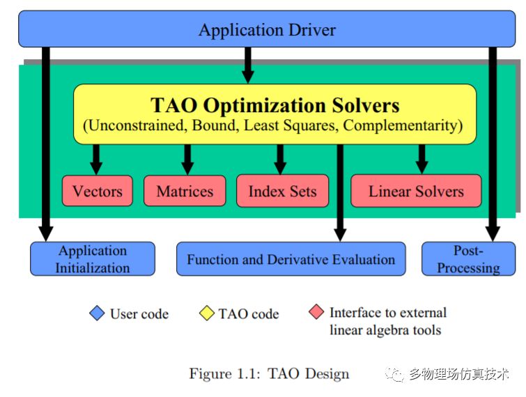 仿真软件开发工具介绍(9)–PETSc/TAO和Dakota-卡核