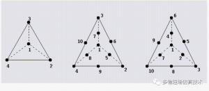深入理解数值计算网格(4)--万能的四面体-卡核