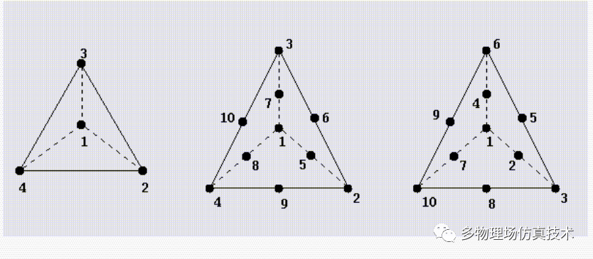 深入理解数值计算网格(4)–万能的四面体-卡核
