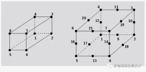 深入理解数值计算网格(6)--理解高阶网格-卡核