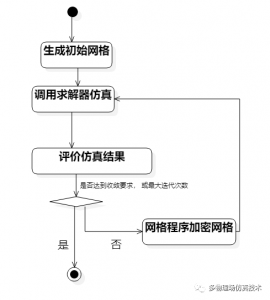 深入理解数值计算网格(8)--自适应迭代网格-卡核