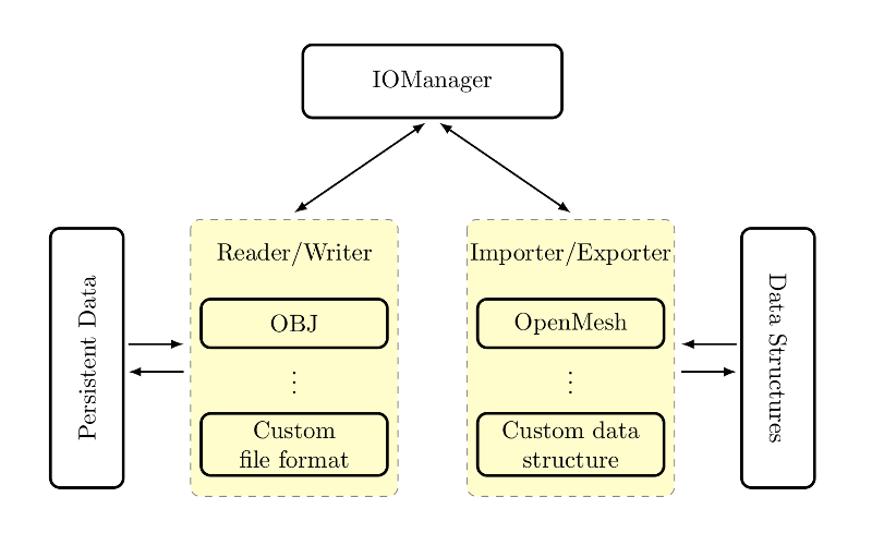 OpenMesh学习笔记7 网格文件读写-卡核