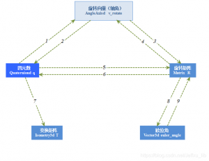 Eigen库中进行矩阵间的变换-卡核