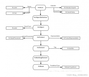 (5) IFC 总体架构 (Industry Foundation Class)-卡核