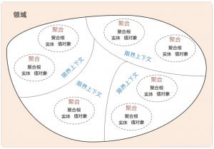 领域驱动实践总结(基本理论总结与分析V+架构分析与代码设计+具体应用设计分析)-卡核