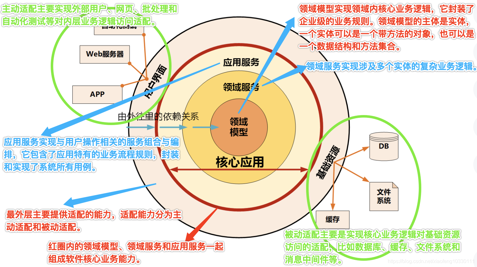 领域驱动实践总结(基本理论总结与分析+架构分析与代码设计V+具体应用设计分析)-卡核