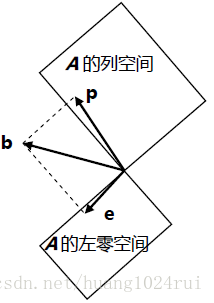 MIT 线性代数（16—18）读书笔记-卡核