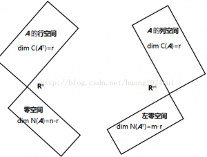 MIT 线性代数（10—12）读书笔记-卡核