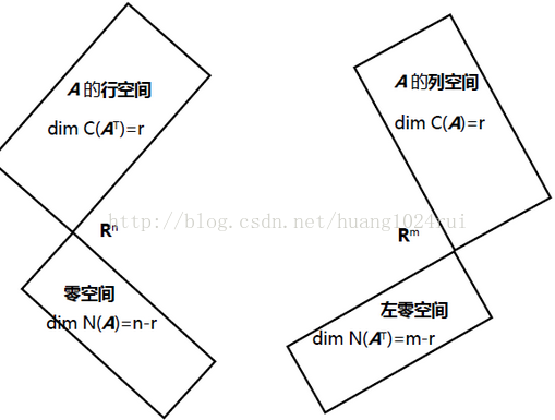 MIT 线性代数（10—12）读书笔记-卡核