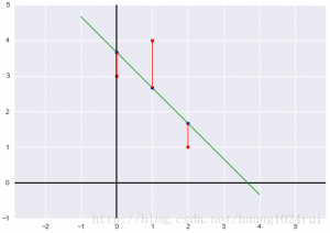 MIT 线性代数（34—35）读书笔记-卡核