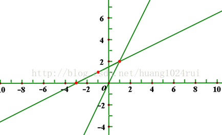 图片[1]-MIT 线性代数（1—3）读书笔记-卡核