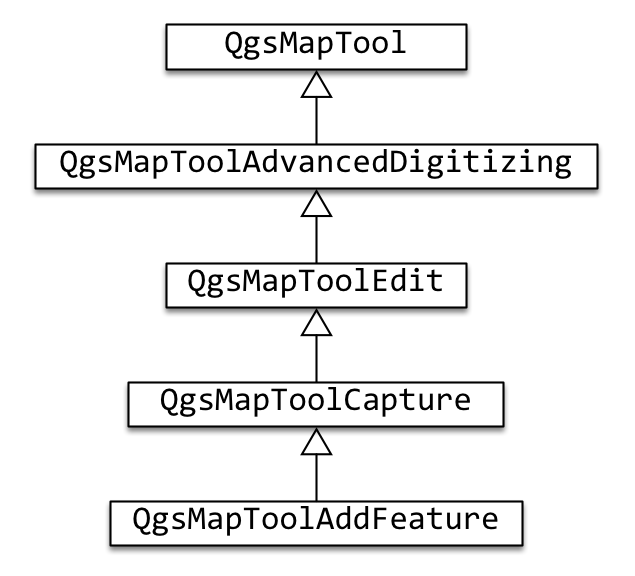 QGis二次开发基础 — 添加矢量要素功能-卡核