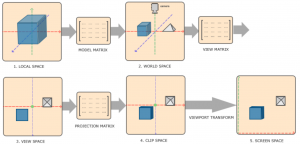渲染管线中几种基础的坐标空间（对象空间、世界空间、相机空间(观察空间)、NDC空间、裁剪空间、屏幕空间）-卡核