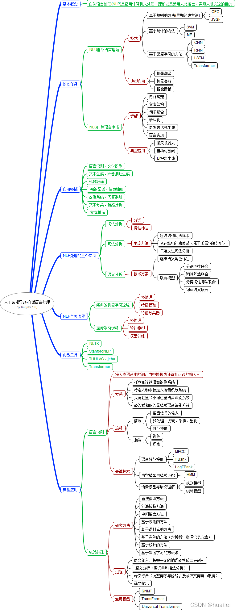 人工智能导论(9)——自然语言处理(Natural Language Processing)-卡核