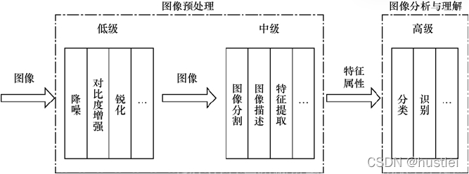 计算机视觉基本流程