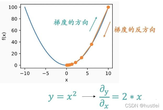 梯度下降示意图