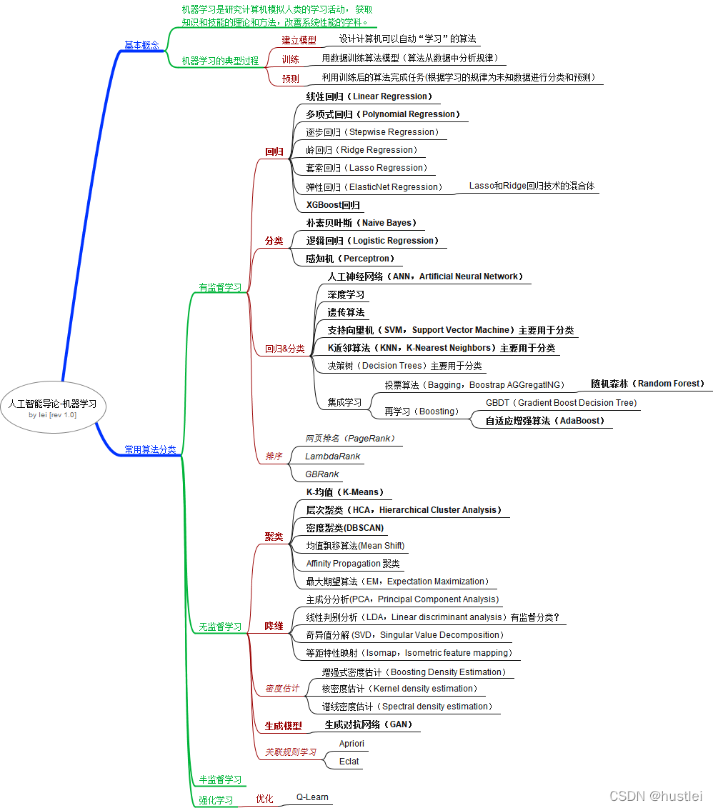 人工智能导论(6)——机器学习(Machine Learning)-卡核