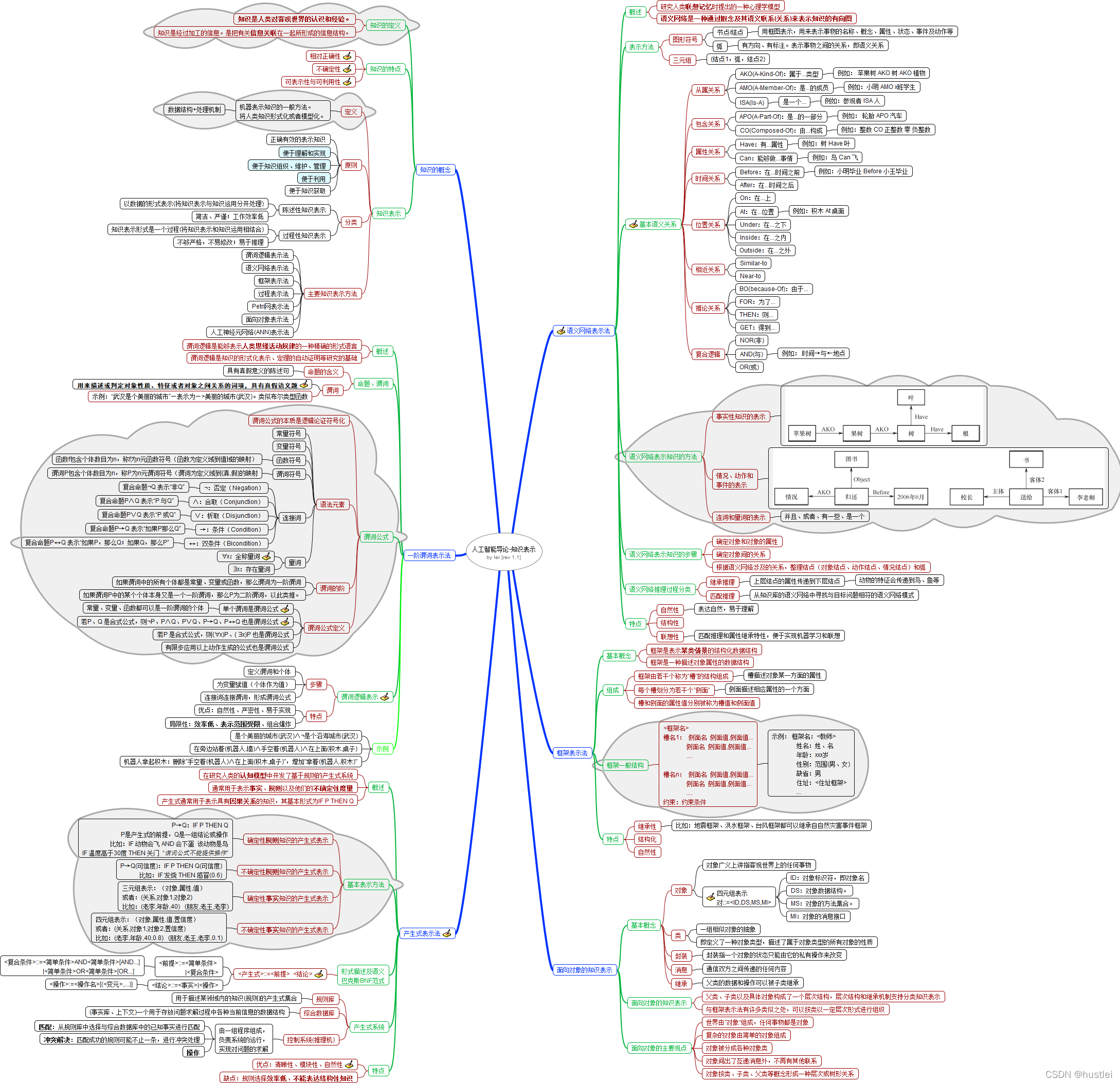人工智能导论(2)——知识表示(Knowledge Representation)-卡核