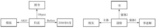 语义网络表示动作事件等框图示例