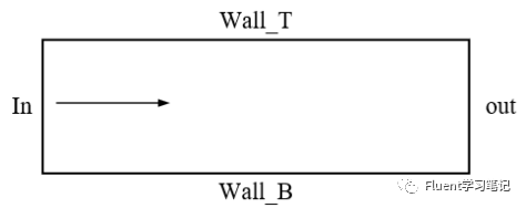 九、Fluent用户自定义函数(UDF)基础(2)-DEFINE_PROFILE-卡核