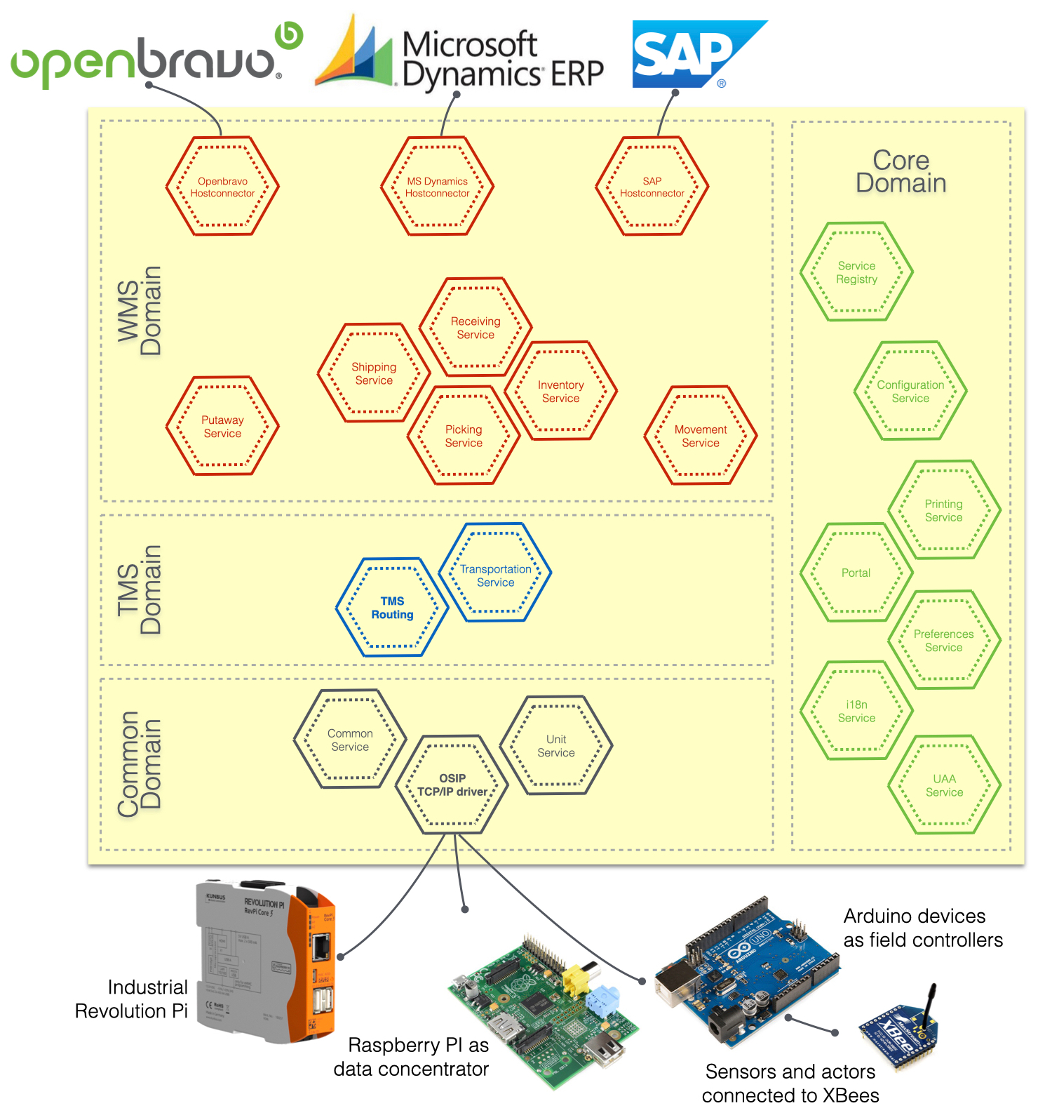 OpenWMS.org 现代仓库管理系统-卡核