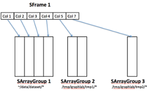SFrame 数据分析处理组件-卡核