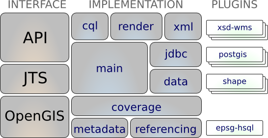 Geotools Java GIS 工具包-卡核