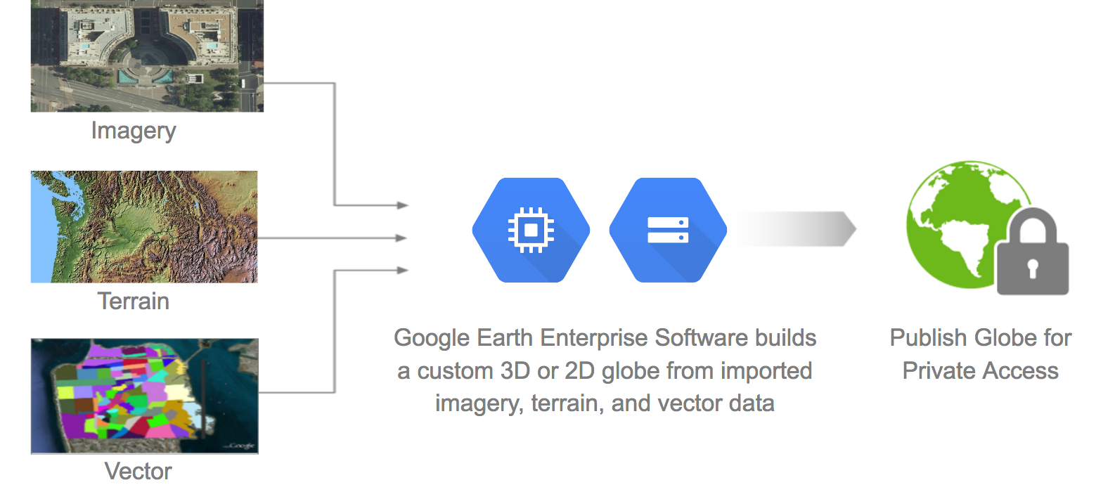 Google Earth Enterprise Google 地球企业版-卡核