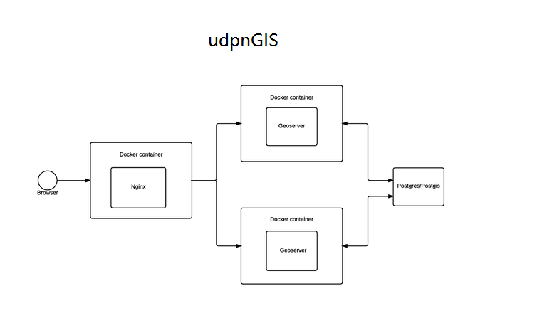 udpnGIS 开源排水管网GIS系统-卡核