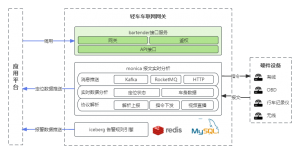 bartender 轻车车联网网关-卡核