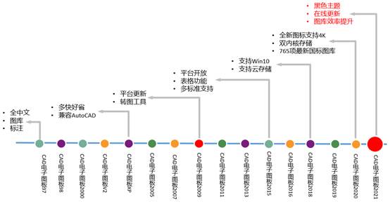 CAXA电子图板-卡核