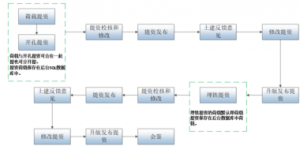 PCDS三维协同设计系统-卡核