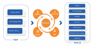 PcellLab 先进参数化单元库开发平台-卡核