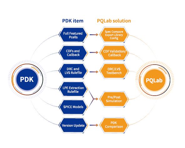 PQLab 先进PDK验证软件-卡核
