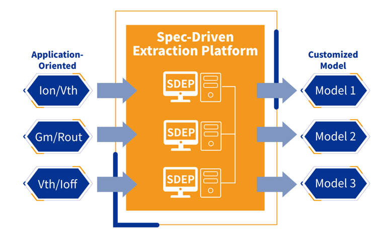 SDEP 智能先进器件模型自动提取平台-卡核
