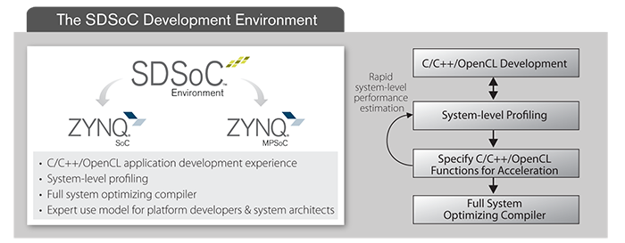 SDSoC Development Environment-卡核