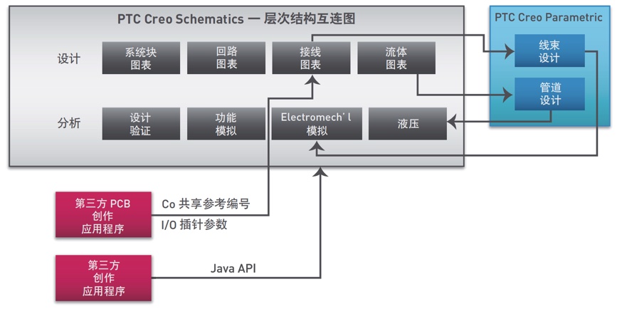 creo-schematic