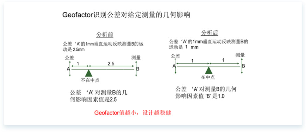 3DCS for Multi-CAD-卡核