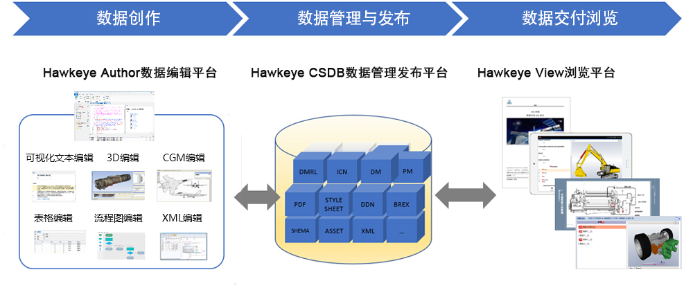 HawkEye产品信息创作平台-卡核